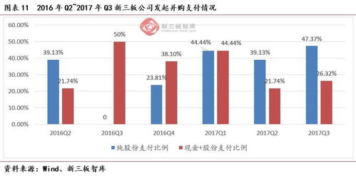 2017年q3新三板并購報(bào)告 上市公司并購熱度依舊 賣殼支付方式多元化